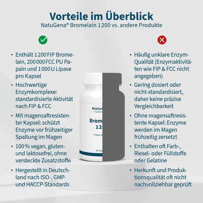 Sie sehen eine Packung NatuGena Bromelain 1200 Kapseln, Produktbild: 04 NatuGena Bromelain 1200 Kapseln, A-Nr.: 6011890 - 04